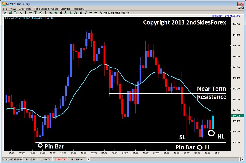 GBP/JPY