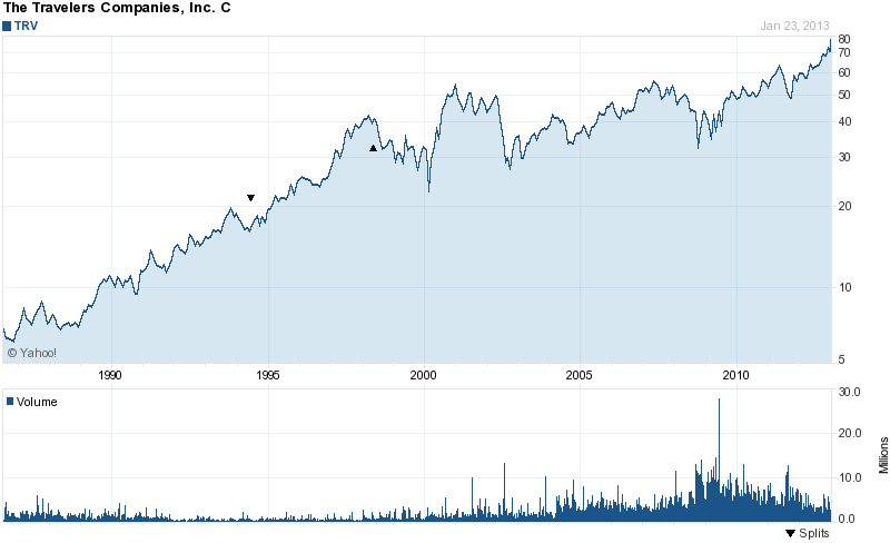 Long-Term Stock History Chart Of The Travelers Companies