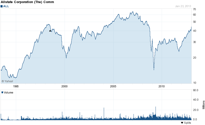 Long-Term Stock History Chart Of The Allstate Corporation