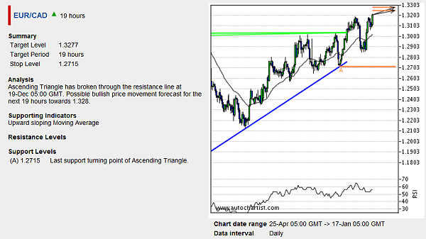 EURCAD