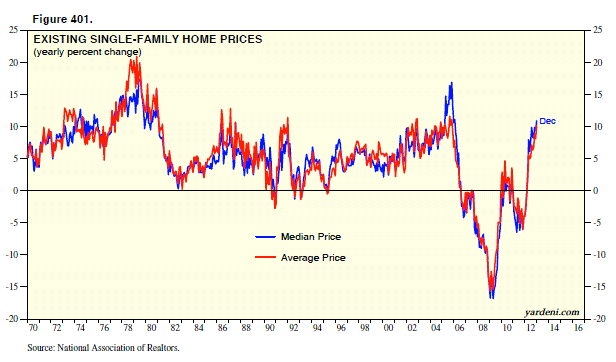 Existing Home Prices