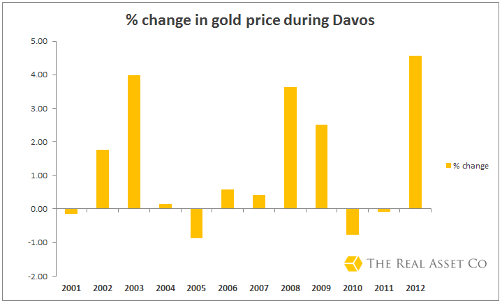 Gold And The 'Davos' Effect