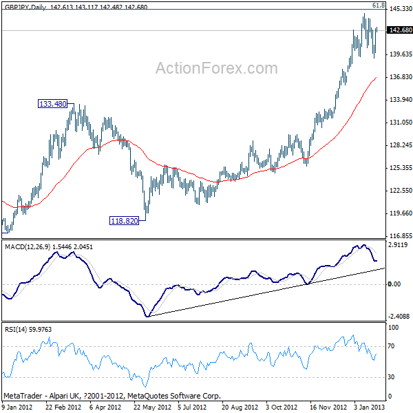 GBPJPY Daily