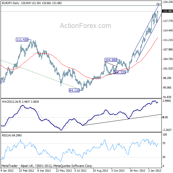 EURJPY Daily