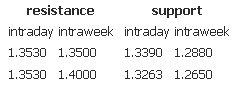 Resistance support