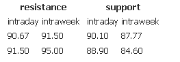 Resistance support