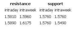 Resistance support