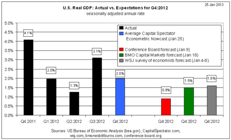 U.S. GDP: Actual vs. Expected