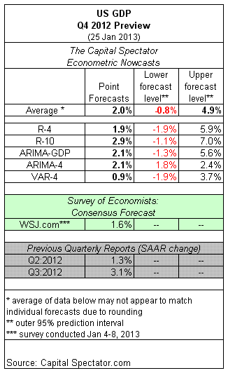 U.S. GDP: Q4 Preview