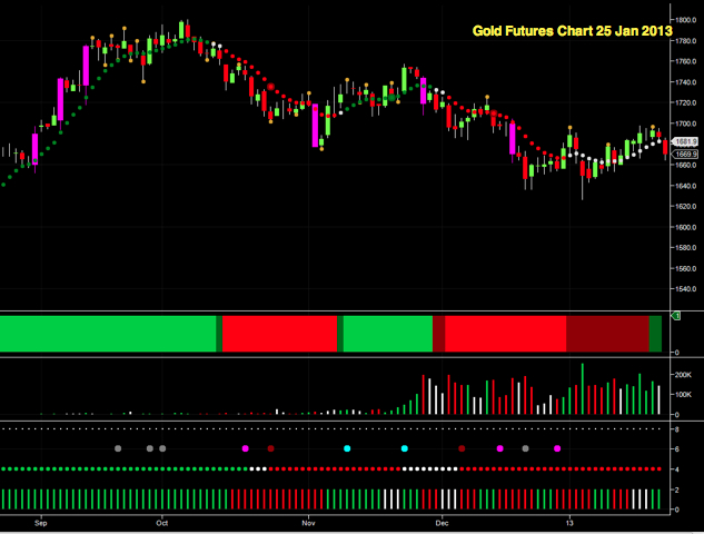Gold Futures Chart 25 Jan 2013