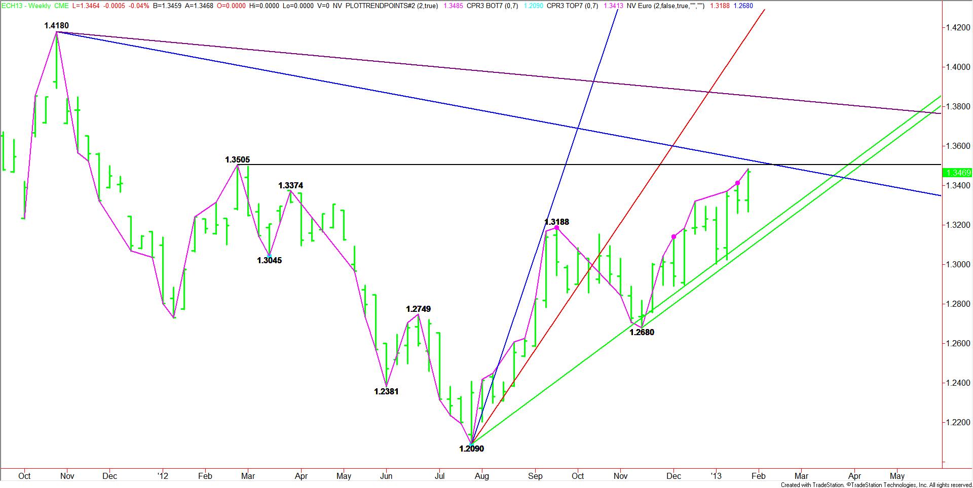 Weekly March Euro Pattern, Price & Time Analysis