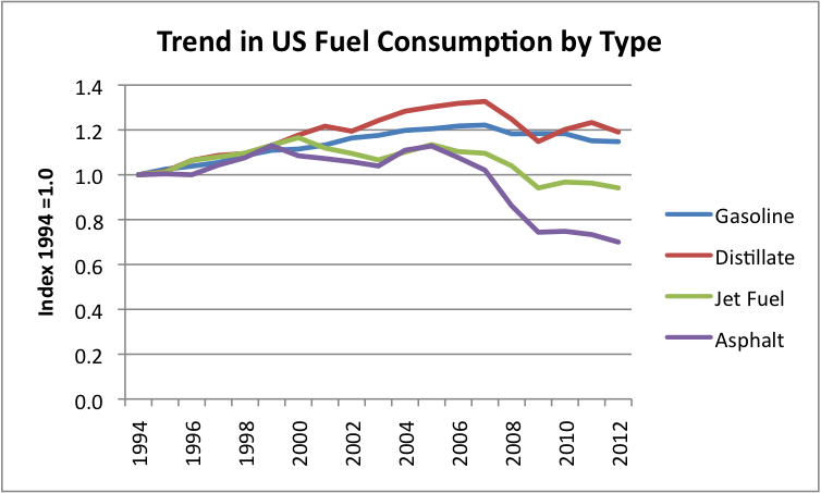 Trends-In-Us-Fuel-Consumption-By-Type