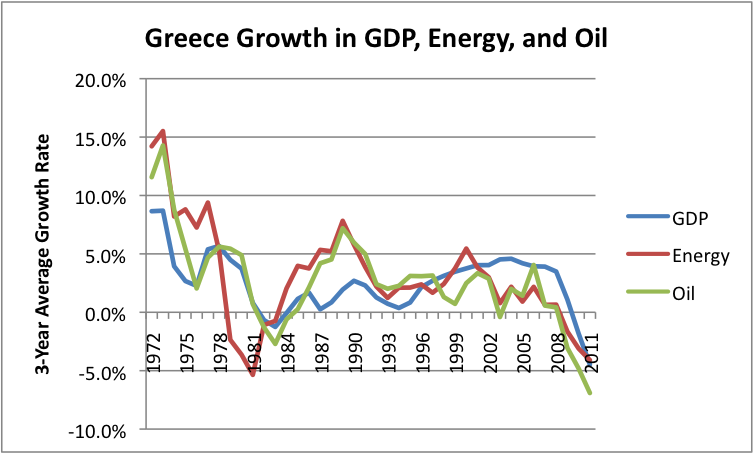Greece-Growth-In-Gdp-Energy-Oil
