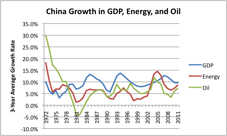 China-Growth-In-Gdp-Energy-And-Oil
