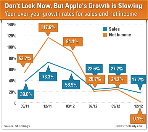 Apple Growth