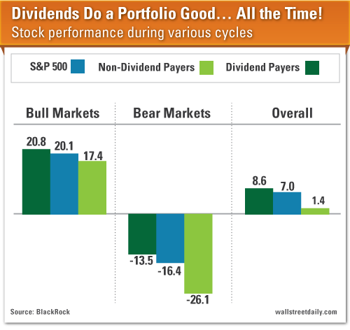 Dividends Portfolio