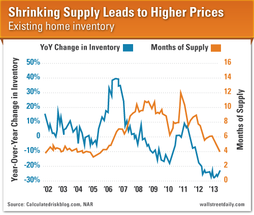 Real Estate Higher