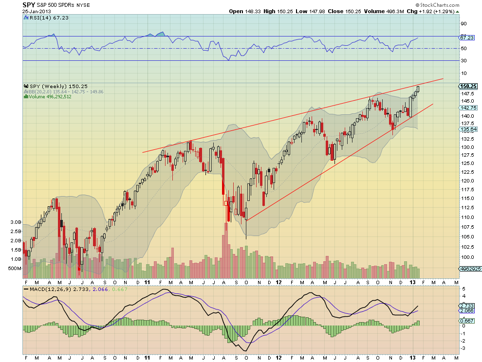 SPY Weekly