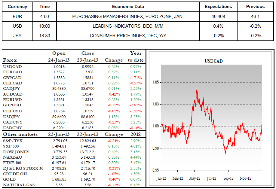 Economic Data