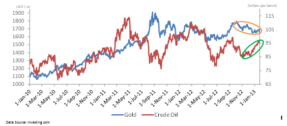 Analysis on Trends of Gold and Crude Oil | Investing.com