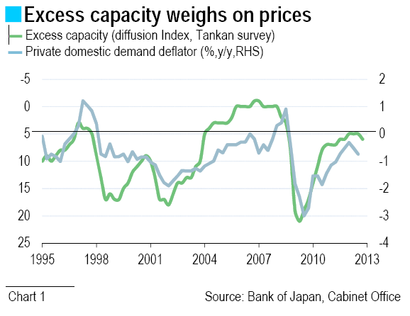Excess capacity weighs on prices