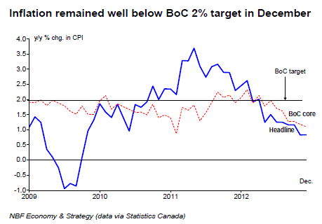 Inflation remained well below BoC