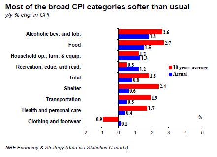 Most of the broad CPI categories softer than usual