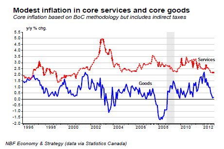 Modest inflation in core services and core goods