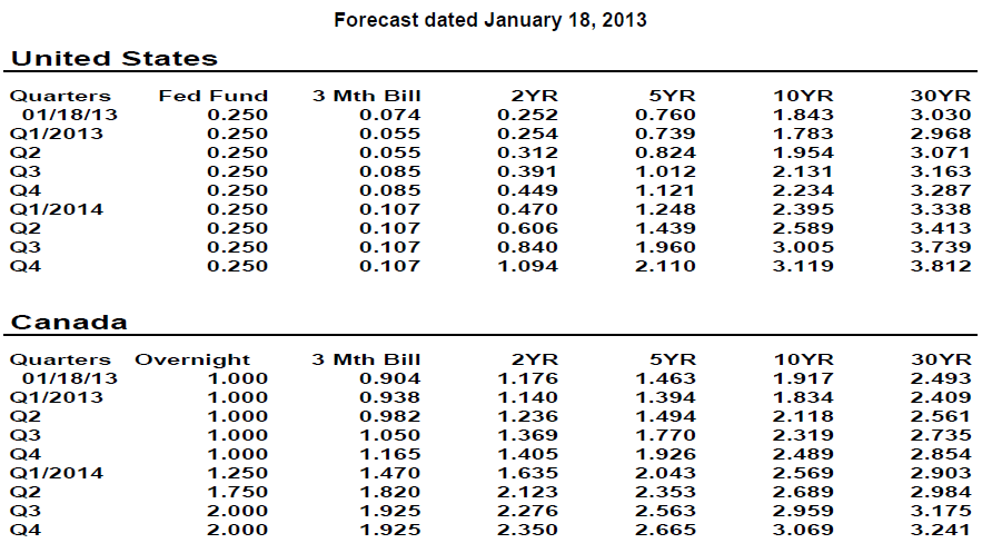 Forecast dated January