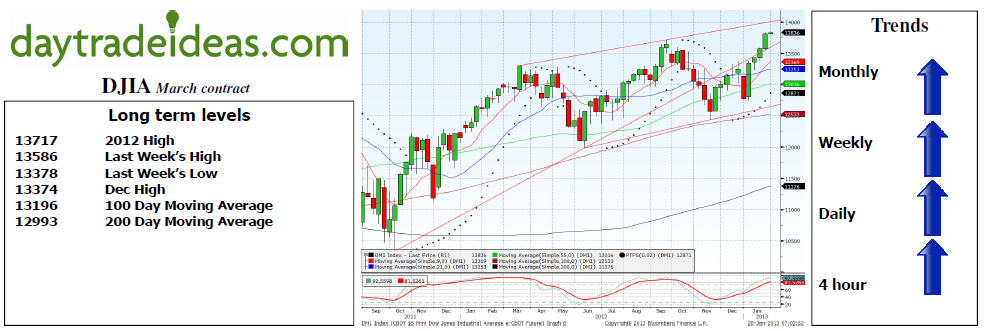 DJIA