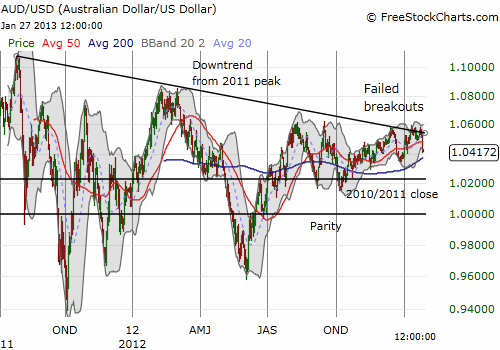 The Australian dollar's downtrend remains intact