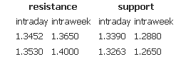 Resistance support