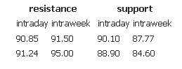 Resistance support