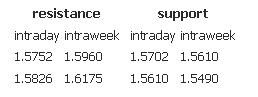 Resistance support