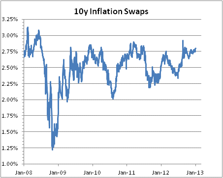 10 Y Inflation Swaps
