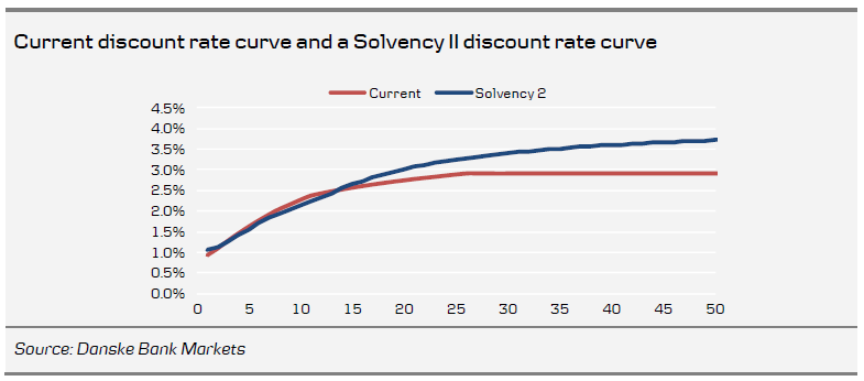 Current discount rate curve and a Solvency II discount rate curve