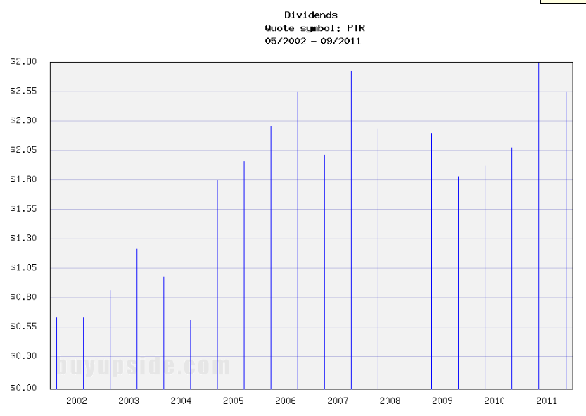 Long-Term Dividends History of PetroChina