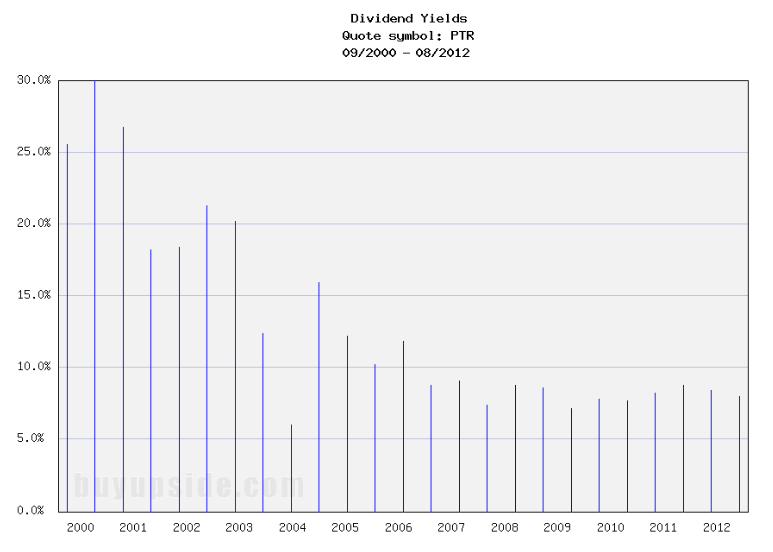 Long-Term Dividend Yield History of PetroChina