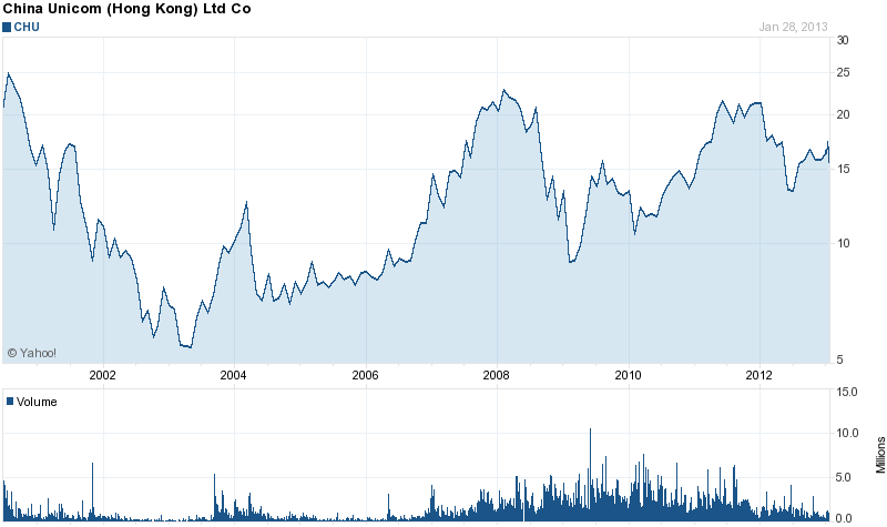 Long-Term Stock History Chart Of China Unicom
