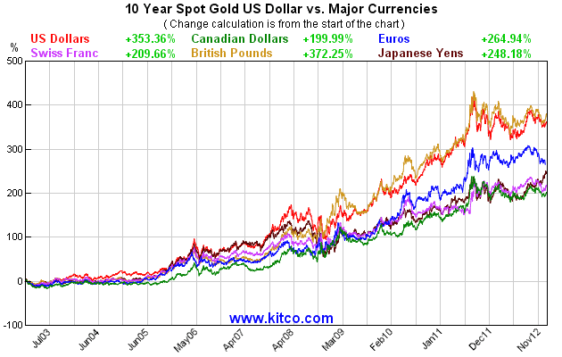 10 Year Spot Gold 10 Year Spot Gold