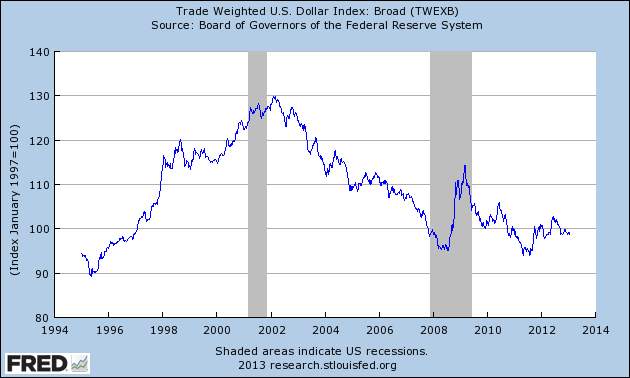 Trade Weighted US Dollar Index Trade Weighted US Dollar Index