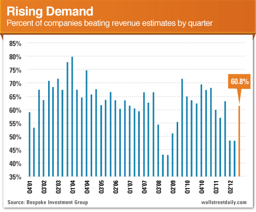 Rising Demand