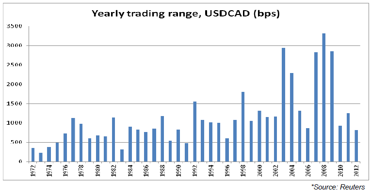 Yearly Trading Range