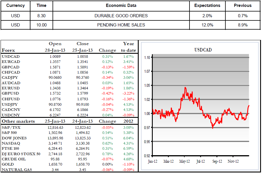 Economic Data