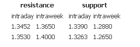 Resistance support