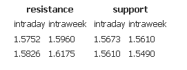 Resistance support