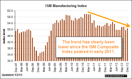Manufacturing Index