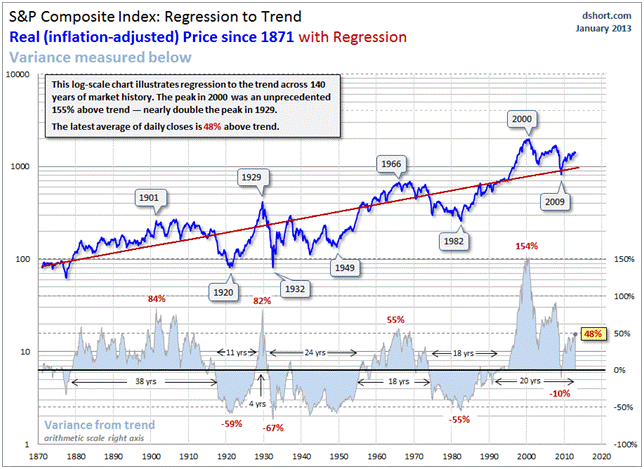 S&P Composite Index S&P Composite Index