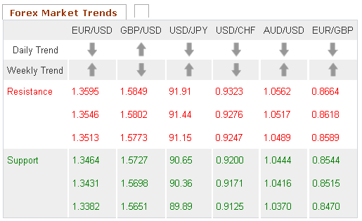 Forex Market Trends