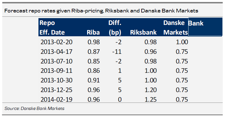 Riksbank and Danske Bank Markets